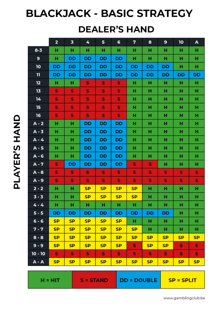 Blackjack basis strategy en