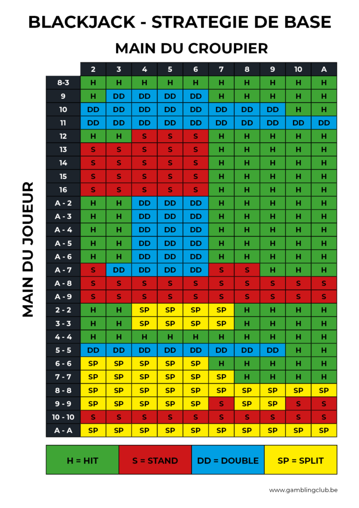 Fiche à imprimer montrant la stratégie de base du blackjack