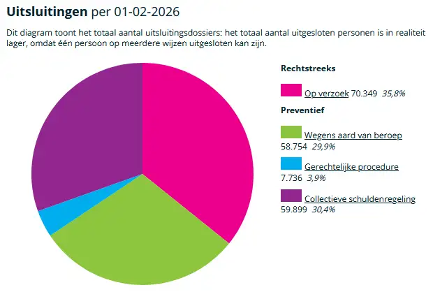 70. 000 spelers zelf uitgesloten: het succes van het epis-systeem tegen verslaving Gambling club news casino epis 022026 nl