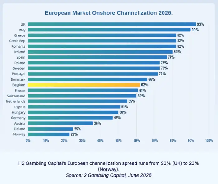 België ziet online gokkers weglekken: ‘zakt naar europese middenmoot’ Gambling club casino news h2 gambling capital european channelization 2025